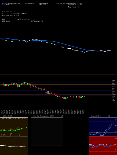 Chart Fuel Tech (FTEK)  Technical (Analysis) Reports Fuel Tech [