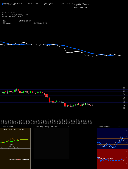 Chart Future Fintech (FTFT)  Technical (Analysis) Reports Future Fintech [