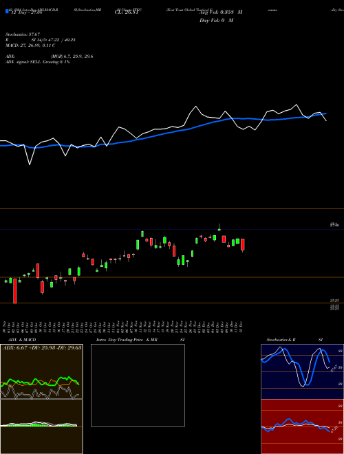 Chart First Trust (FTGC)  Technical (Analysis) Reports First Trust [