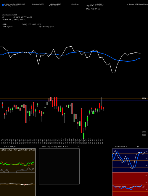 Chart First Trust (FTHI)  Technical (Analysis) Reports First Trust [