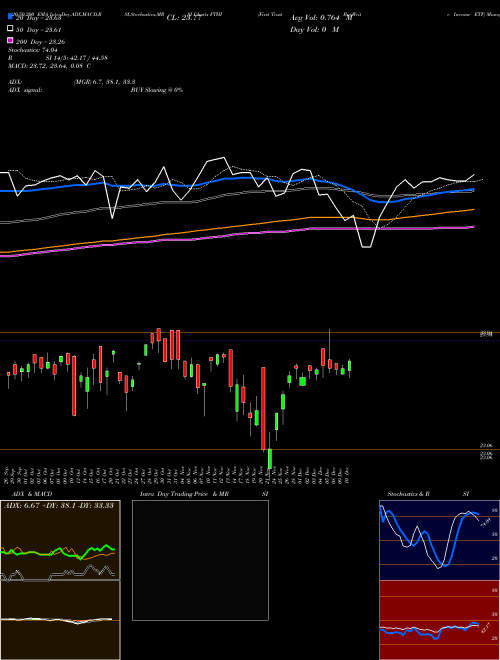 First Trust BuyWrite Income ETF FTHI Support Resistance charts First Trust BuyWrite Income ETF FTHI USA
