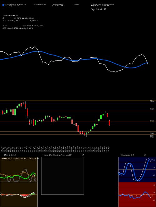 Chart Technipfmc Plc (FTI)  Technical (Analysis) Reports Technipfmc Plc [