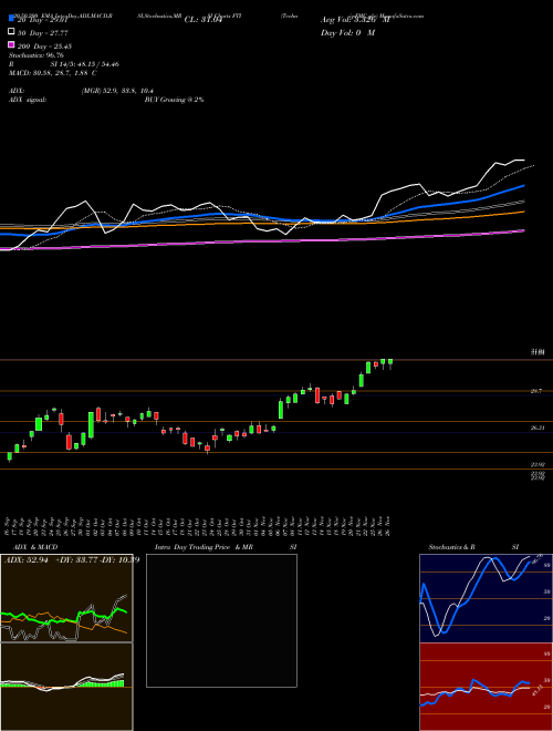 TechnipFMC Plc FTI Support Resistance charts TechnipFMC Plc FTI USA