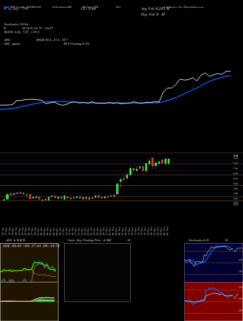 Chart Flotek Industries (FTK)  Technical (Analysis) Reports Flotek Industries [