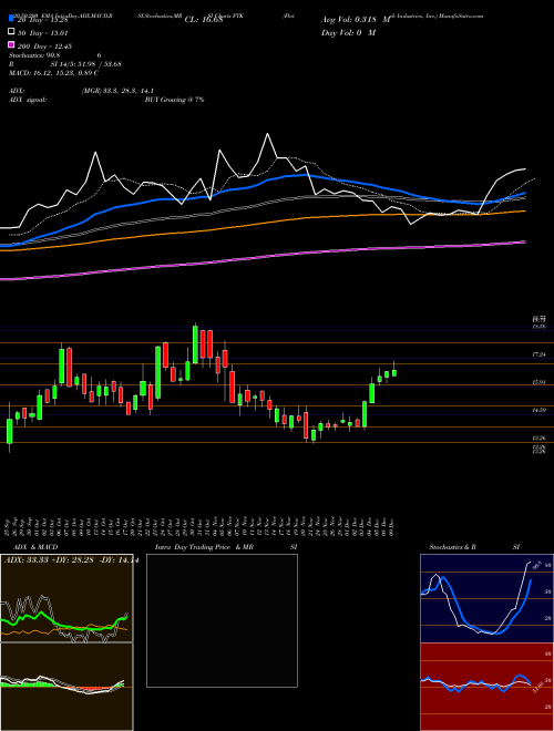 Flotek Industries, Inc. FTK Support Resistance charts Flotek Industries, Inc. FTK USA