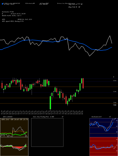 Chart Fortinet Inc (FTNT)  Technical (Analysis) Reports Fortinet Inc [