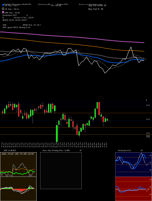 Fortinet, Inc. FTNT Support Resistance charts Fortinet, Inc. FTNT USA