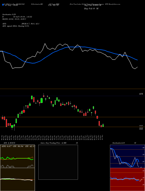 Chart First Trust (FTRI)  Technical (Analysis) Reports First Trust [