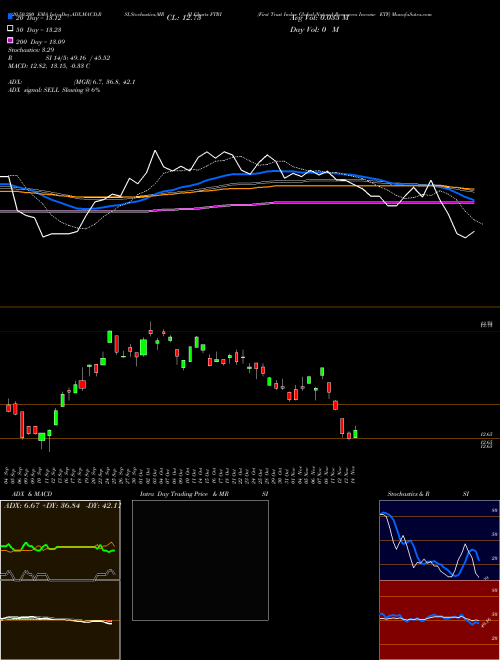 First Trust Indxx Global Natural Resources Income ETF FTRI Support Resistance charts First Trust Indxx Global Natural Resources Income ETF FTRI USA