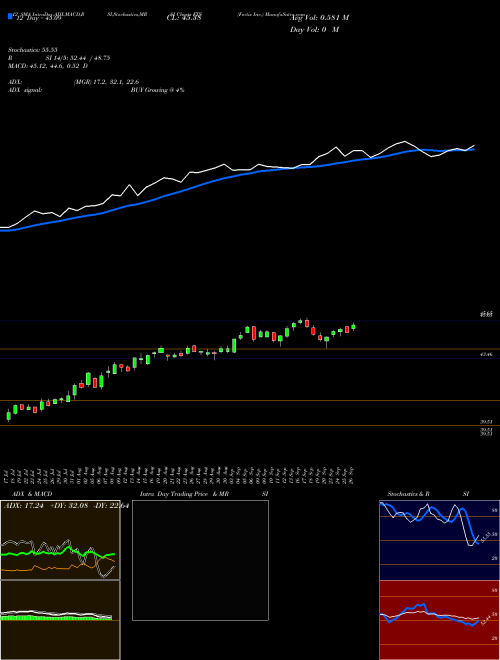 Chart Fortis Inc (FTS)  Technical (Analysis) Reports Fortis Inc [