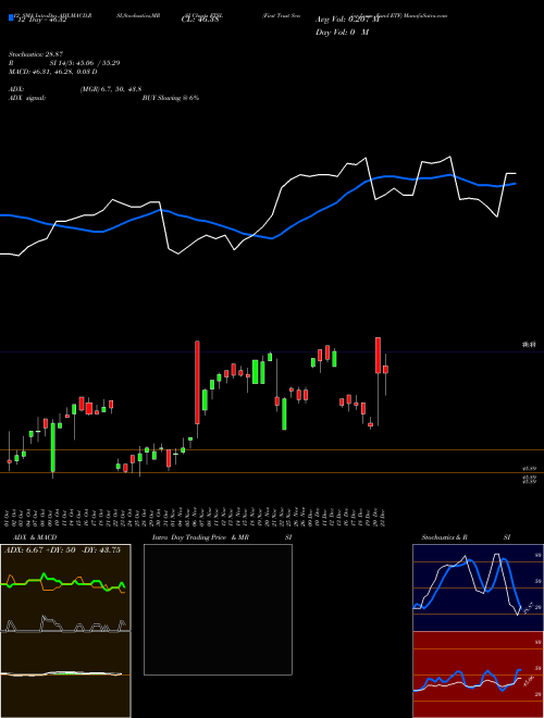 Chart First Trust (FTSL)  Technical (Analysis) Reports First Trust [