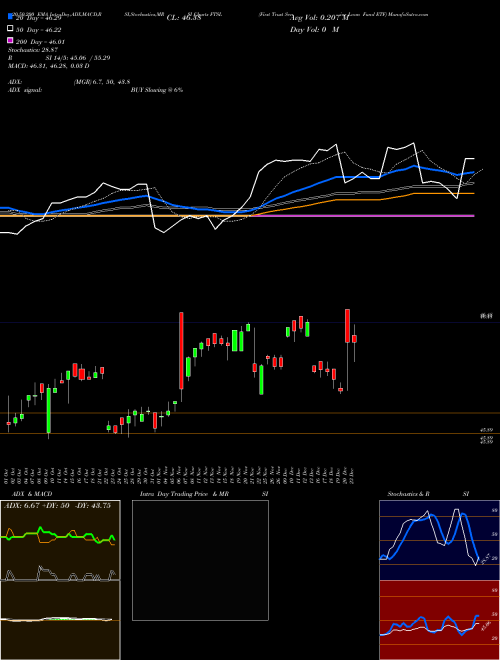 First Trust Senior Loan Fund ETF FTSL Support Resistance charts First Trust Senior Loan Fund ETF FTSL USA