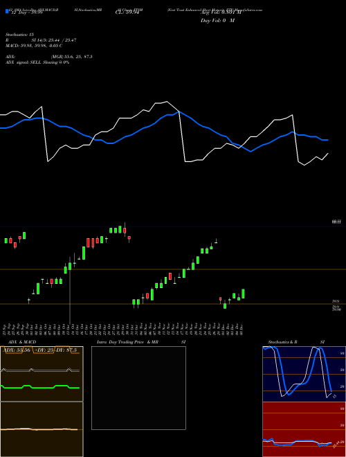 Chart First Trust (FTSM)  Technical (Analysis) Reports First Trust [