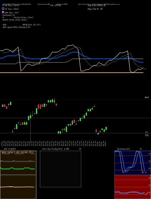 First Trust Enhanced Short Maturity ETF FTSM Support Resistance charts First Trust Enhanced Short Maturity ETF FTSM USA