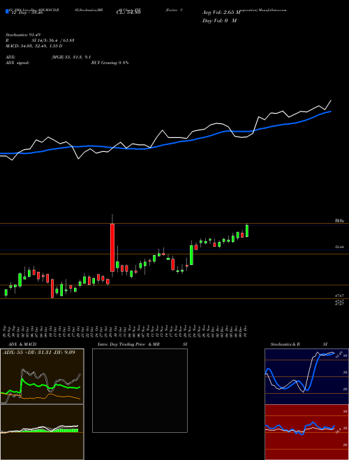 Chart Fortive Corporation (FTV)  Technical (Analysis) Reports Fortive Corporation [
