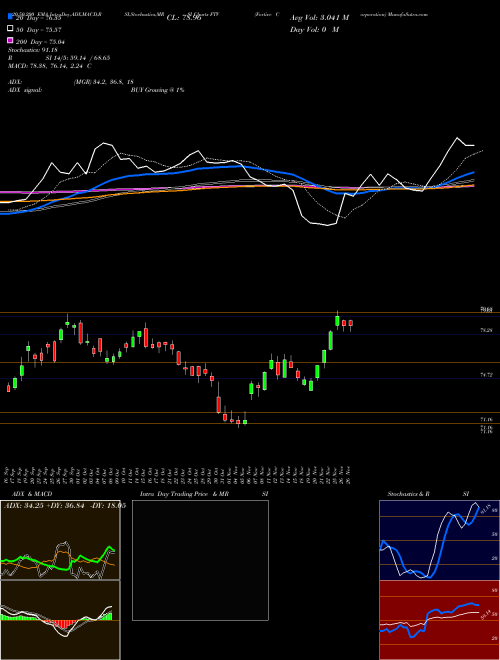 Fortive Corporation FTV Support Resistance charts Fortive Corporation FTV USA