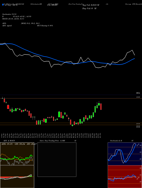 Chart First Trust (FTXG)  Technical (Analysis) Reports First Trust [