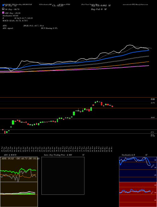 First Trust Nasdaq Pharmaceuticals ETF FTXH Support Resistance charts First Trust Nasdaq Pharmaceuticals ETF FTXH USA