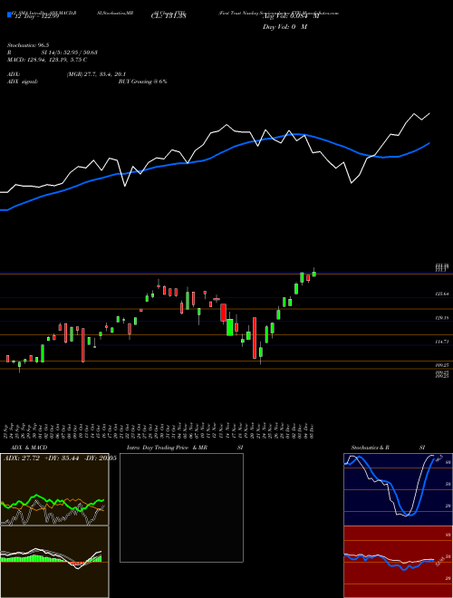 Chart First Trust (FTXL)  Technical (Analysis) Reports First Trust [