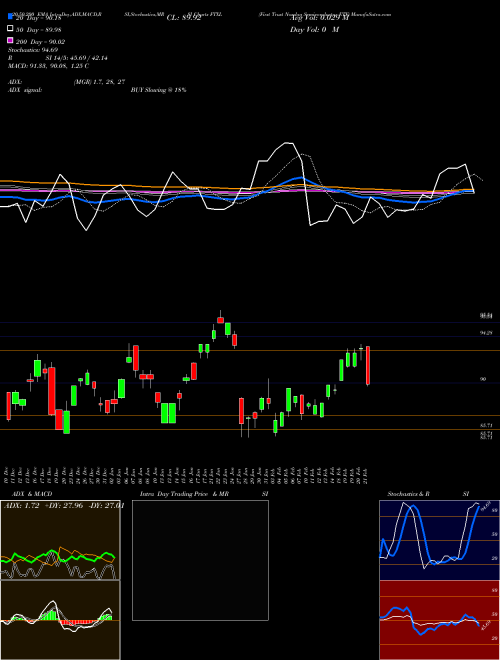 First Trust Nasdaq Semiconductor ETF FTXL Support Resistance charts First Trust Nasdaq Semiconductor ETF FTXL USA