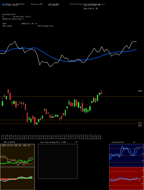 Chart First Trust (FTXN)  Technical (Analysis) Reports First Trust [