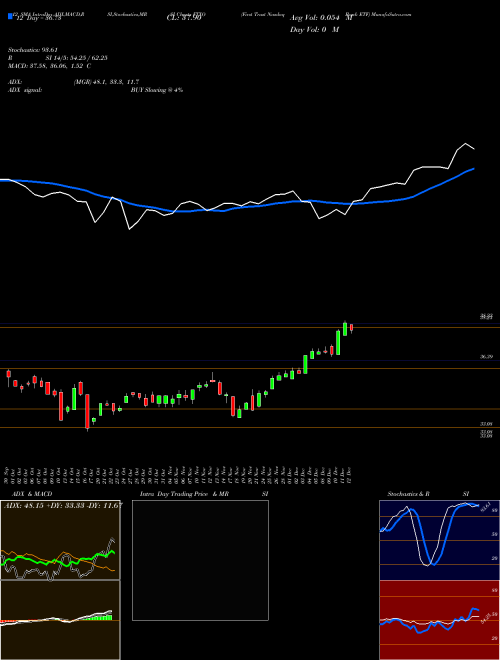Chart First Trust (FTXO)  Technical (Analysis) Reports First Trust [