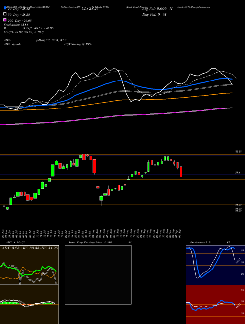 First Trust Nasdaq Bank ETF FTXO Support Resistance charts First Trust Nasdaq Bank ETF FTXO USA