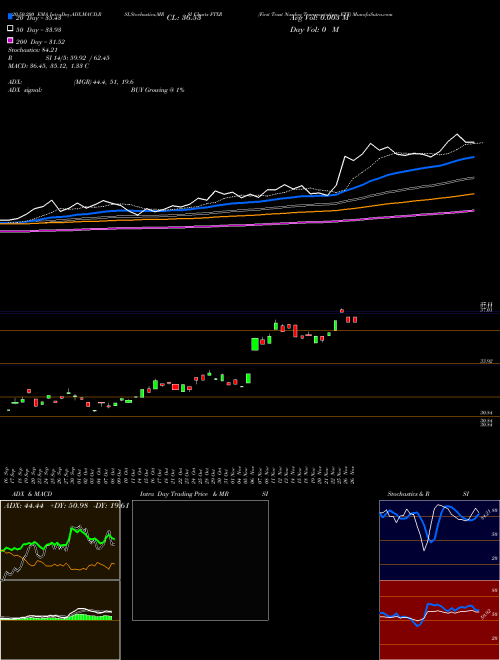 First Trust Nasdaq Transportation ETF FTXR Support Resistance charts First Trust Nasdaq Transportation ETF FTXR USA