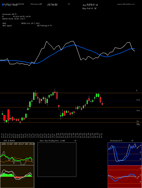 Chart H B (FUL)  Technical (Analysis) Reports H B [