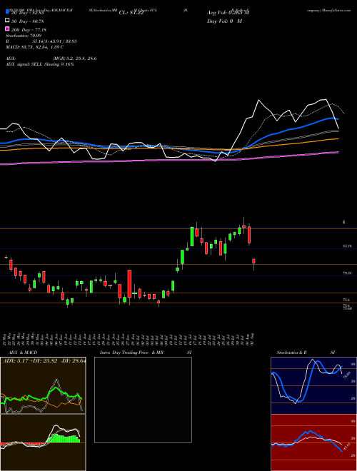 H. B. Fuller Company FUL Support Resistance charts H. B. Fuller Company FUL USA