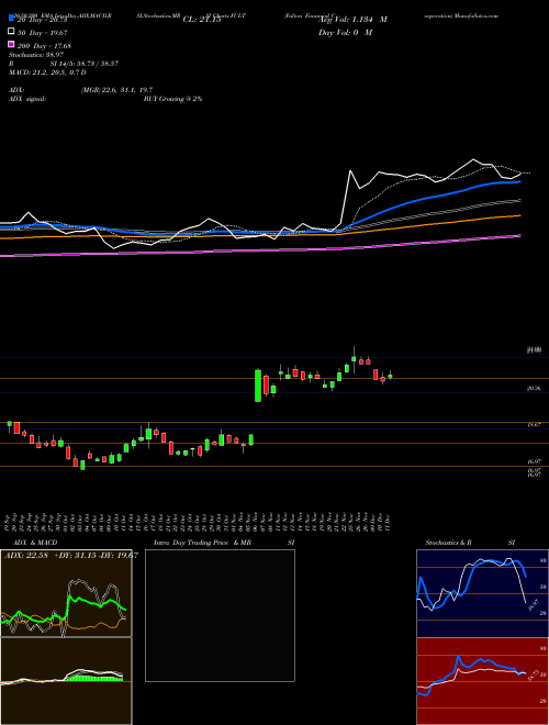 Fulton Financial Corporation FULT Support Resistance charts Fulton Financial Corporation FULT USA