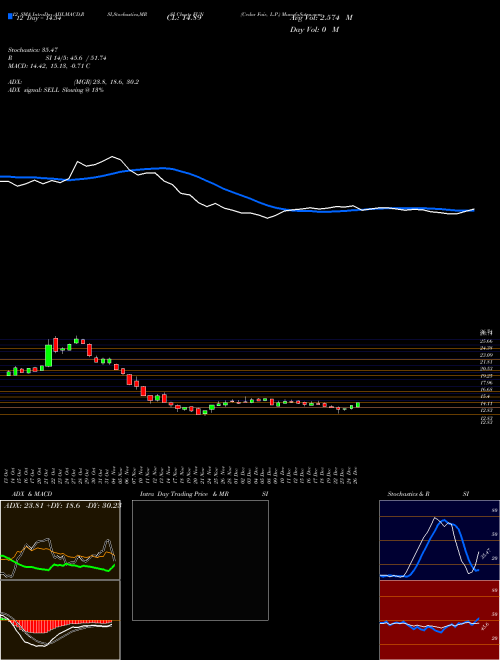 Chart Cedar Fair (FUN)  Technical (Analysis) Reports Cedar Fair [