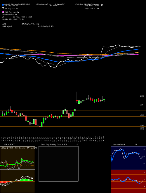 Cedar Fair, L.P. FUN Support Resistance charts Cedar Fair, L.P. FUN USA