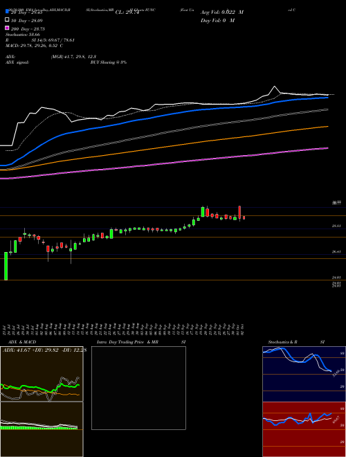 First United Corporation FUNC Support Resistance charts First United Corporation FUNC USA