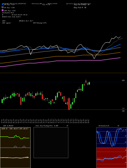 Sprott Focus Trust, Inc. FUND Support Resistance charts Sprott Focus Trust, Inc. FUND USA