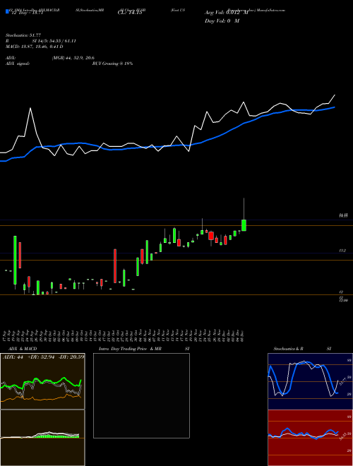 Chart First Us (FUSB)  Technical (Analysis) Reports First Us [