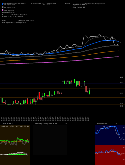 First US Bancshares, Inc. FUSB Support Resistance charts First US Bancshares, Inc. FUSB USA