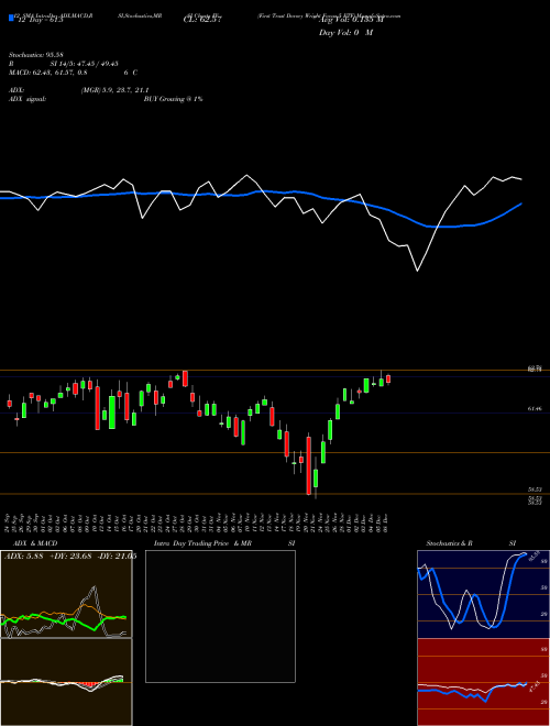 Chart First Trust (FV)  Technical (Analysis) Reports First Trust [