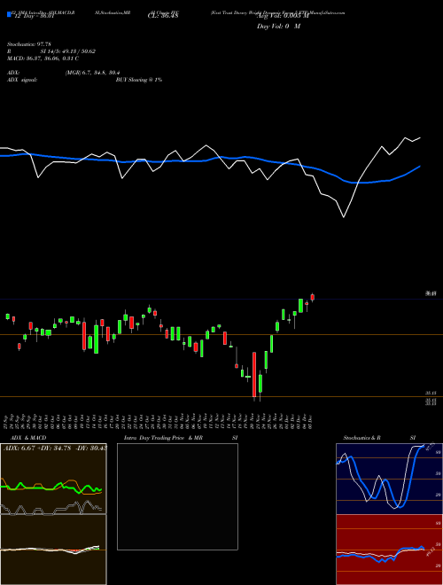Chart First Trust (FVC)  Technical (Analysis) Reports First Trust [