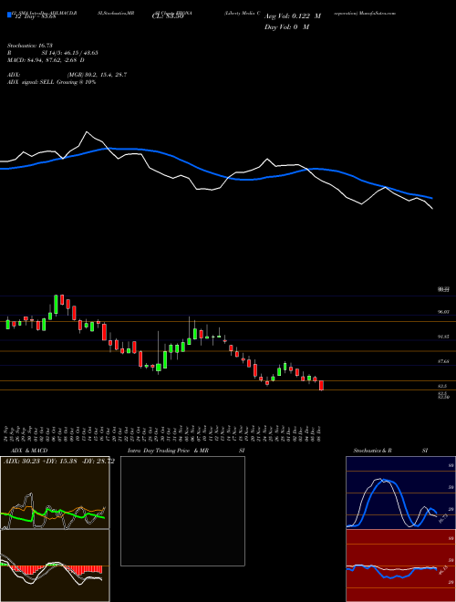 Chart Liberty Media (FWONA)  Technical (Analysis) Reports Liberty Media [