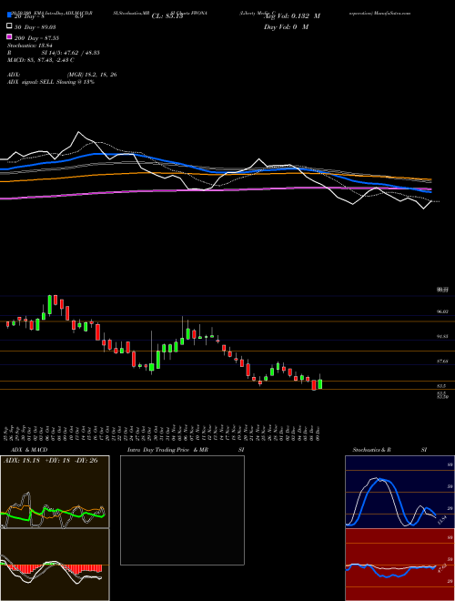 Liberty Media Corporation FWONA Support Resistance charts Liberty Media Corporation FWONA USA