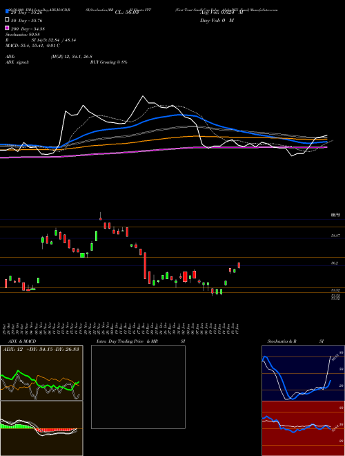 First Trust Small Cap Value AlphaDEX Fund FYT Support Resistance charts First Trust Small Cap Value AlphaDEX Fund FYT USA
