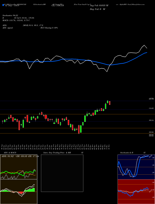 Chart First Trust (FYX)  Technical (Analysis) Reports First Trust [