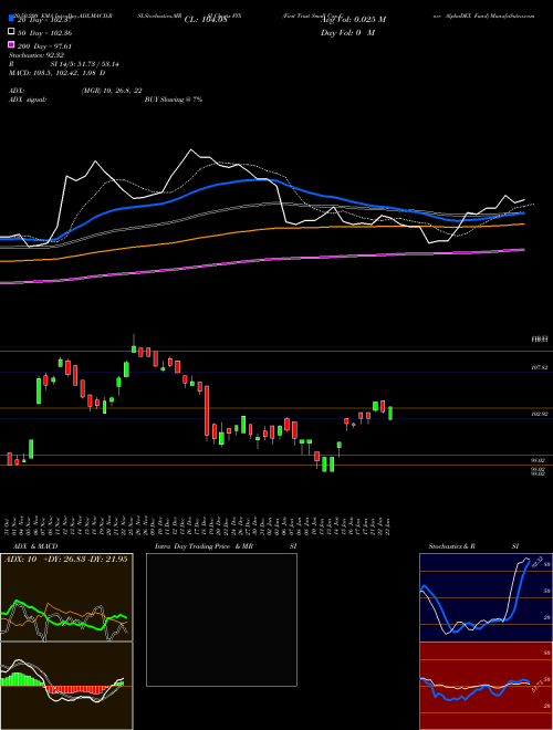 First Trust Small Cap Core AlphaDEX Fund FYX Support Resistance charts First Trust Small Cap Core AlphaDEX Fund FYX USA