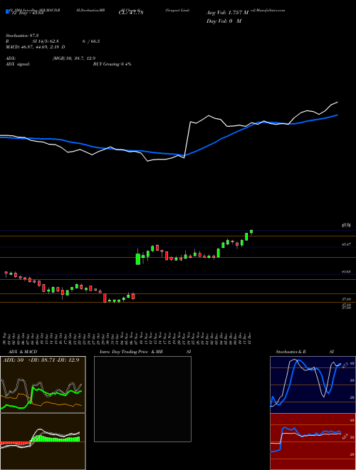 Chart Genpact (G)  Technical (Analysis) Reports Genpact [