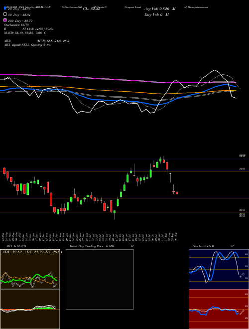 Genpact Limited G Support Resistance charts Genpact Limited G USA