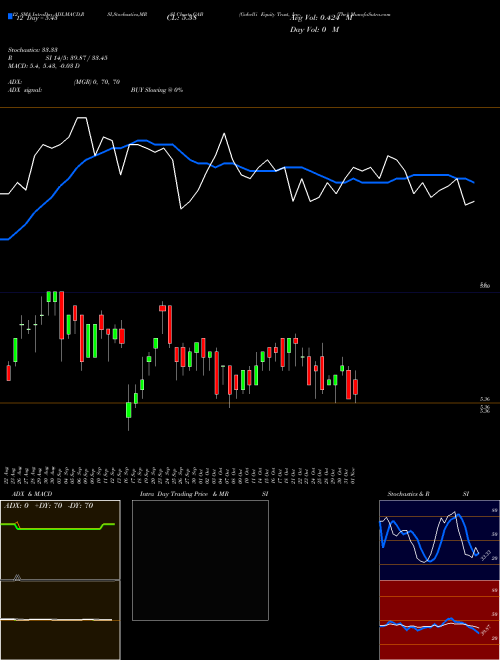 Chart Gabelli Equity (GAB)  Technical (Analysis) Reports Gabelli Equity [