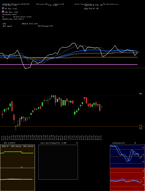 Gabelli Equity Trust, Inc. (The) GAB Support Resistance charts Gabelli Equity Trust, Inc. (The) GAB USA