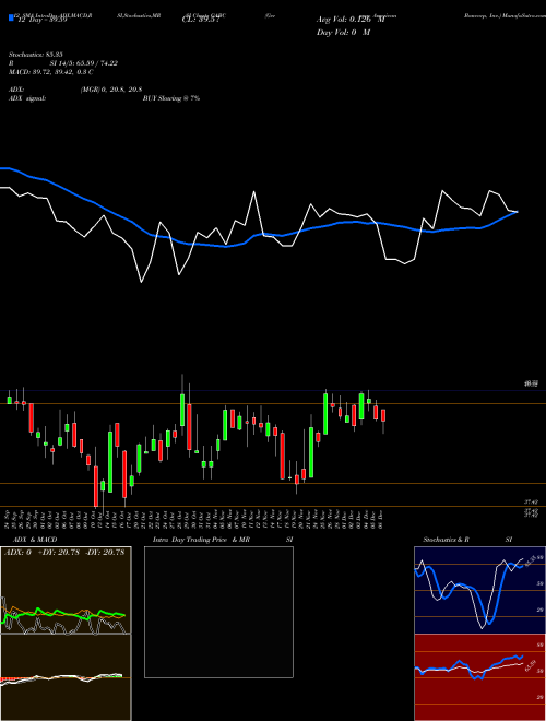 Chart German American (GABC)  Technical (Analysis) Reports German American [