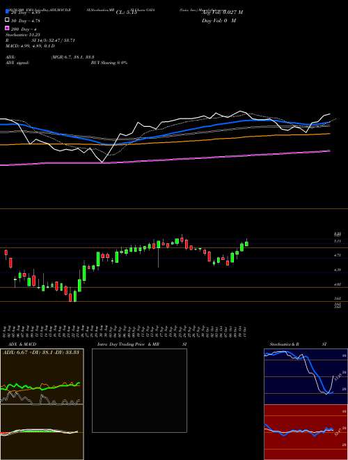 Gaia, Inc. GAIA Support Resistance charts Gaia, Inc. GAIA USA